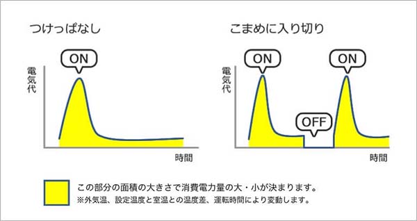 エアコンの消費電力を示したグラフ